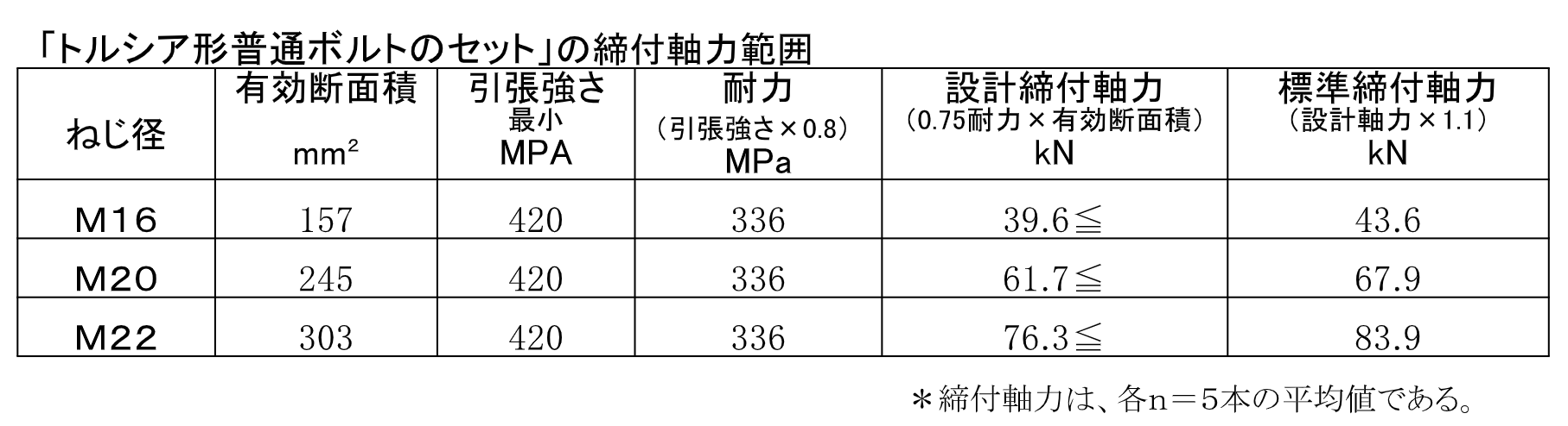 「トルシア形普通ボルトのセット」の締付軸力範囲