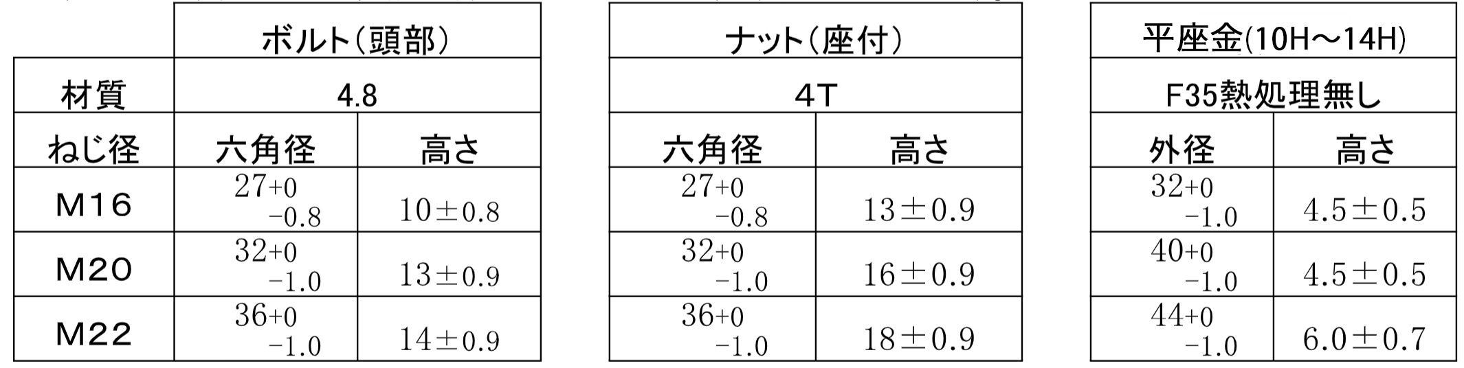 ボルト・ナット・平座金の各寸法